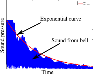 Comparison of a bell's sound pressure level and an exponential curve